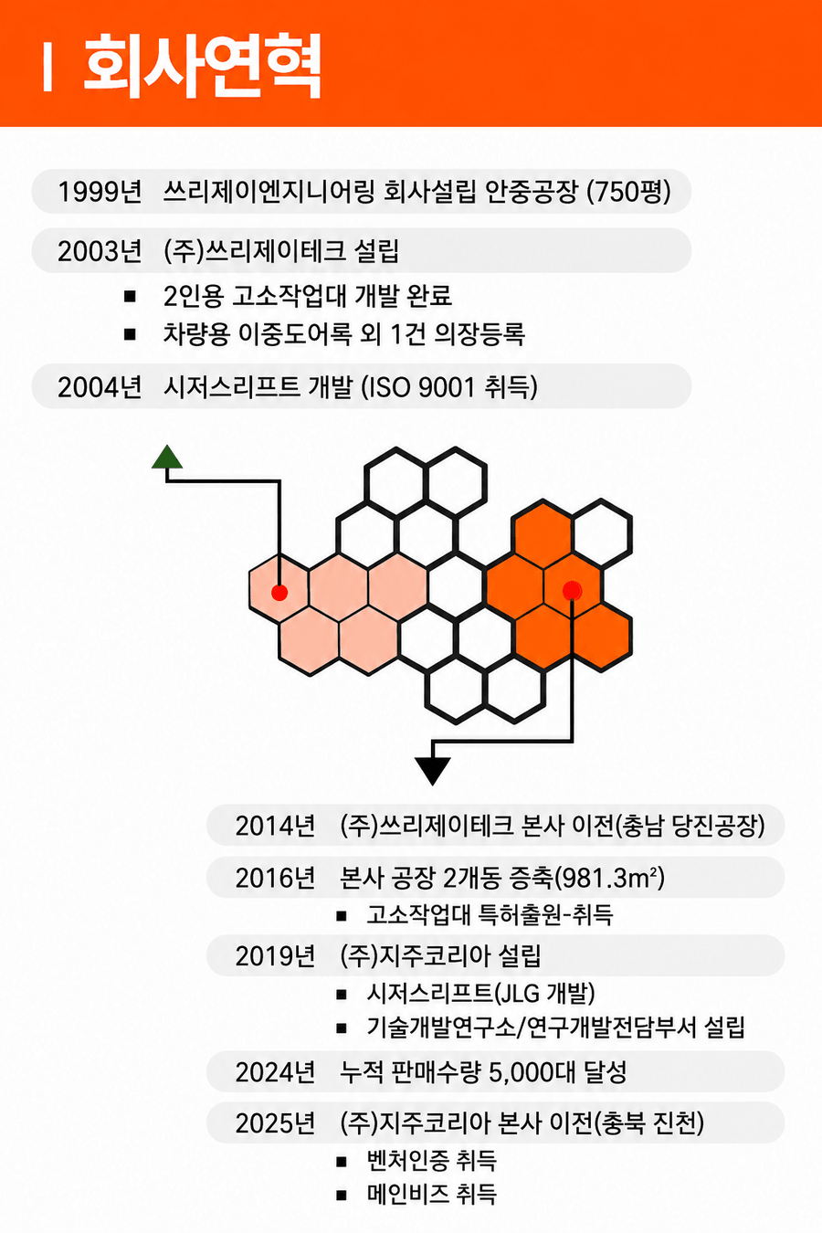 (주)지주코리아 회사 연혁 - 1999년 설립부터 2025년 본사 이전까지